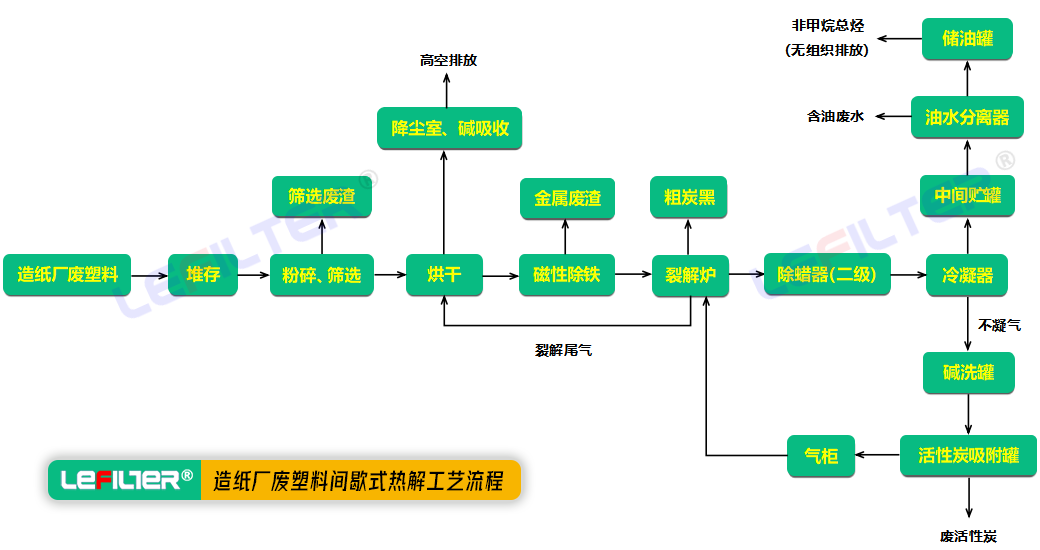造紙廠(chǎng)廢料煉油工藝